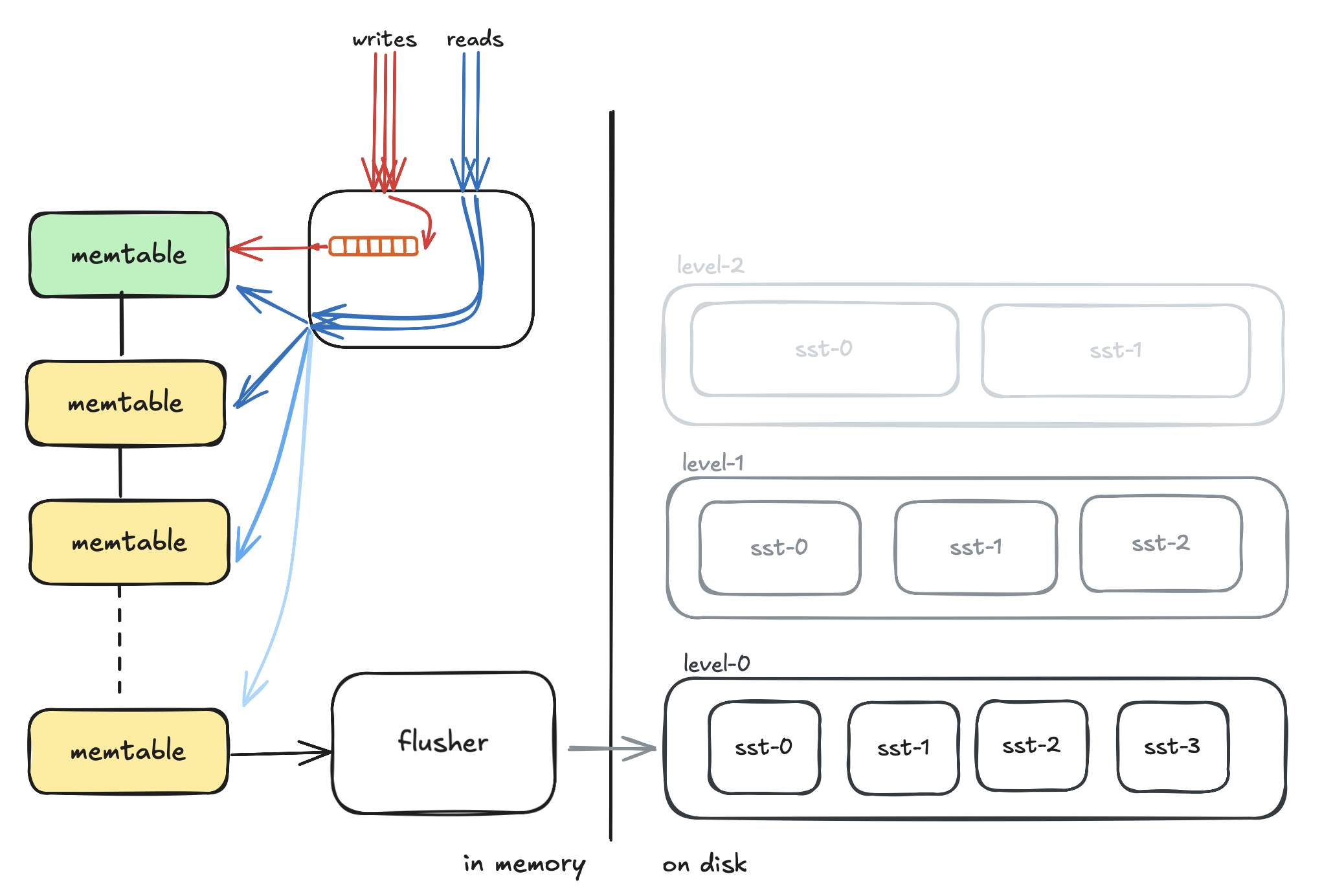 zero disk architecture